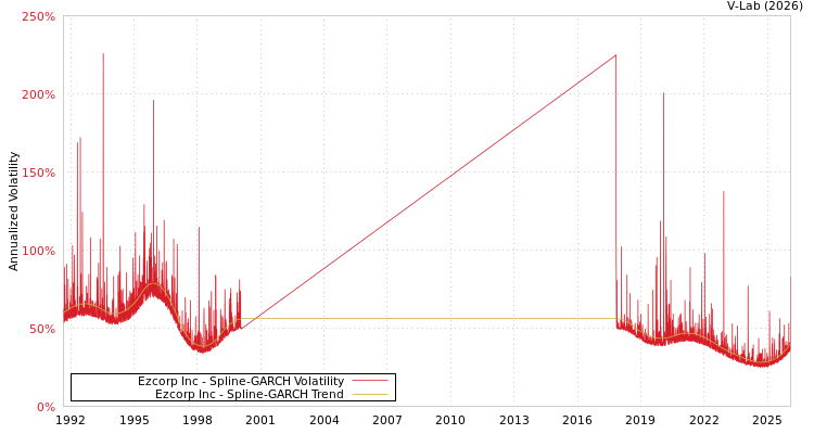 graph of Ezcorp Inc SGARCH