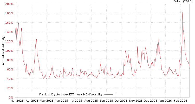 graph of Franklin Crypto Index ETF AMEM