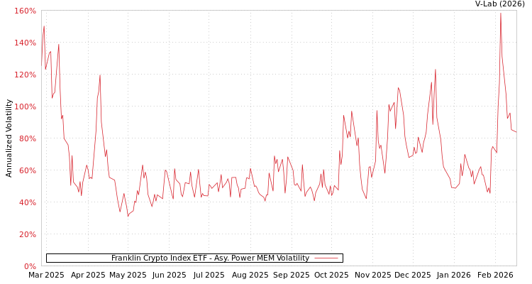 graph of Franklin Crypto Index ETF APMEM