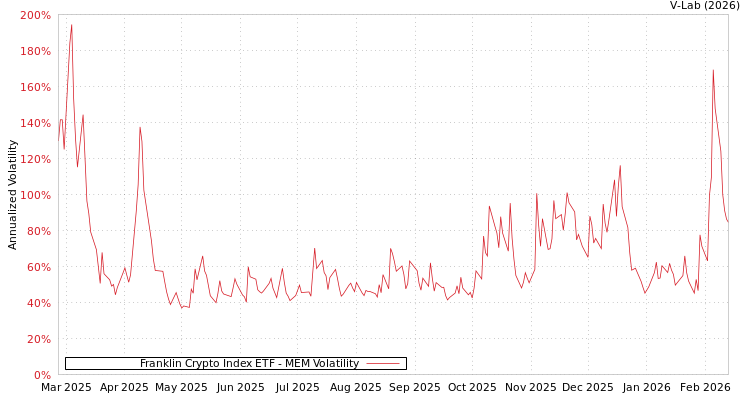 graph of Franklin Crypto Index ETF MEM