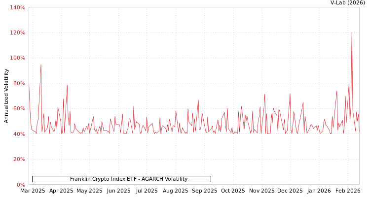 graph of Franklin Crypto Index ETF AGARCH