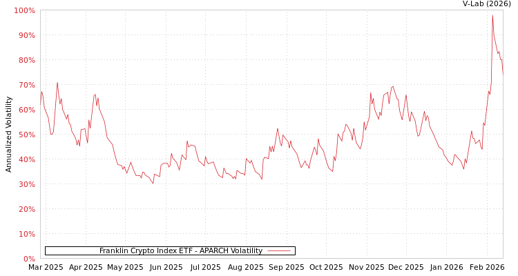 graph of Franklin Crypto Index ETF APARCH