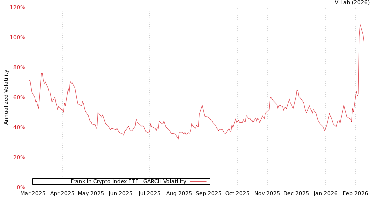 graph of Franklin Crypto Index ETF GARCH