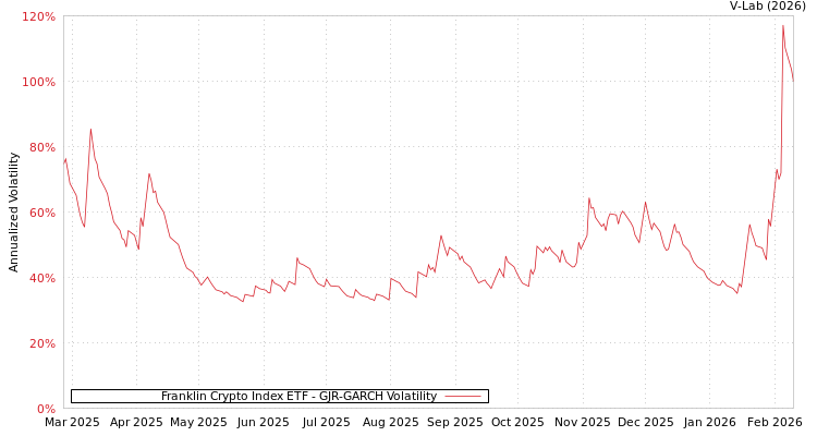 graph of Franklin Crypto Index ETF GJR-GARCH