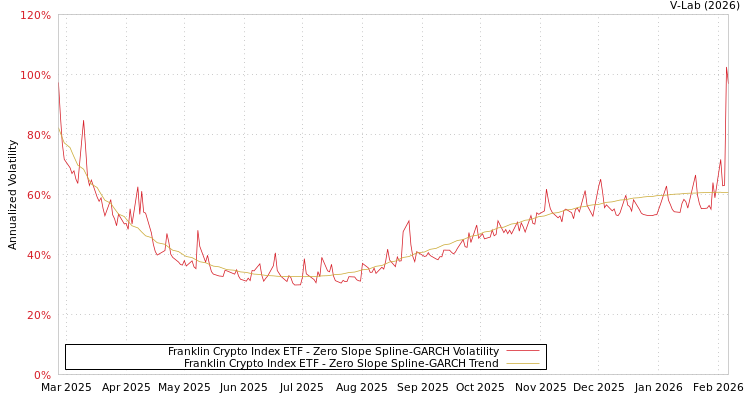graph of Franklin Crypto Index ETF S0GARCH