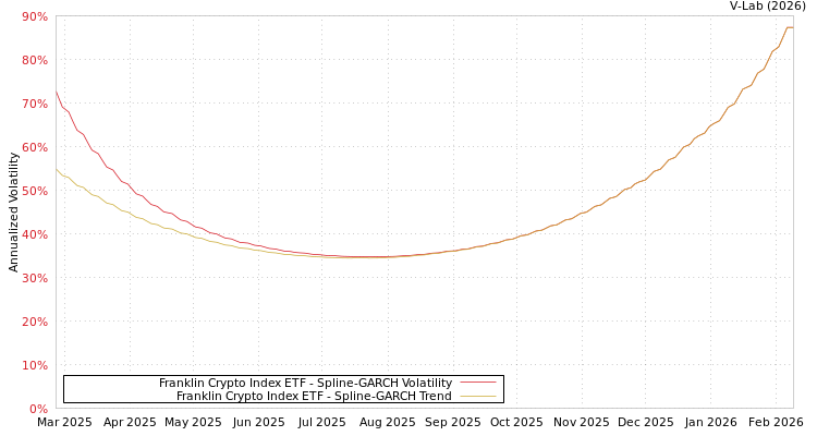 graph of Franklin Crypto Index ETF SGARCH