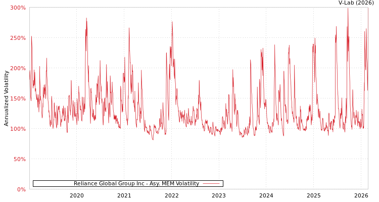 graph of Reliance Global Group Inc AMEM