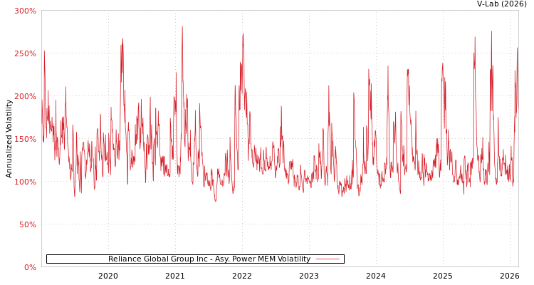 graph of Reliance Global Group Inc APMEM