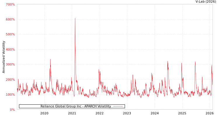 graph of Reliance Global Group Inc APARCH