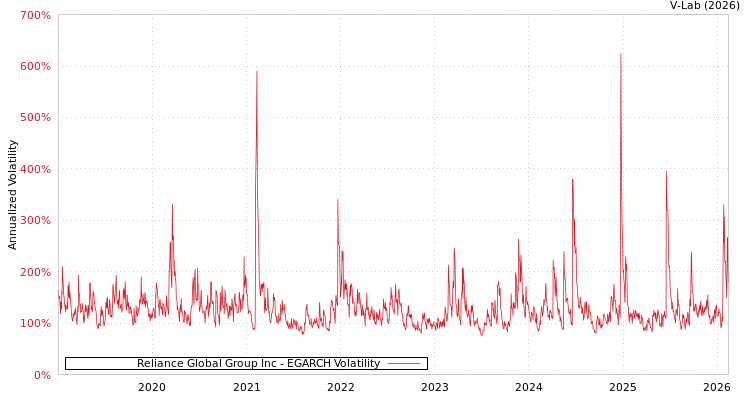 graph of Reliance Global Group Inc EGARCH