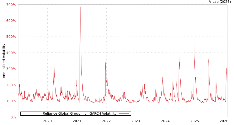 graph of Reliance Global Group Inc GARCH