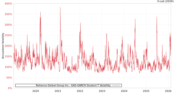 graph of Reliance Global Group Inc GAS-GARCH-T