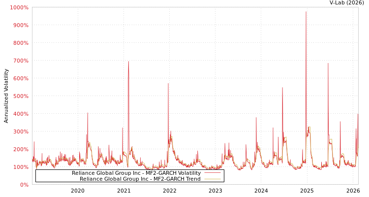 graph of Reliance Global Group Inc MF2-GARCH