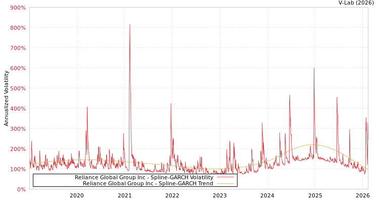 graph of Reliance Global Group Inc SGARCH