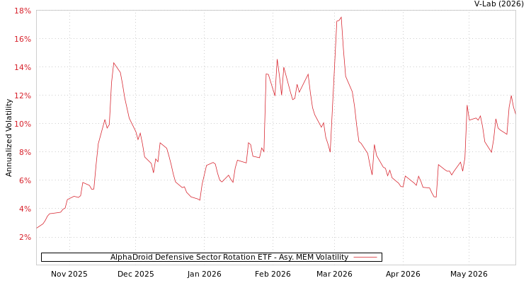 graph of AlphaDroid Defensive Sector Rotation ETF AMEM