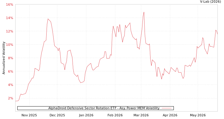 graph of AlphaDroid Defensive Sector Rotation ETF APMEM