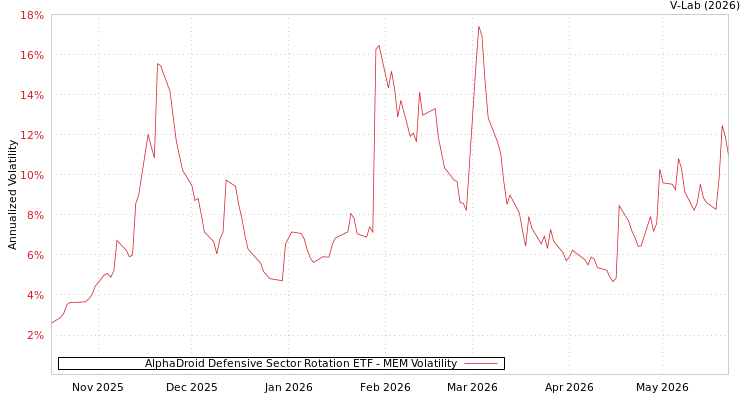 graph of AlphaDroid Defensive Sector Rotation ETF MEM