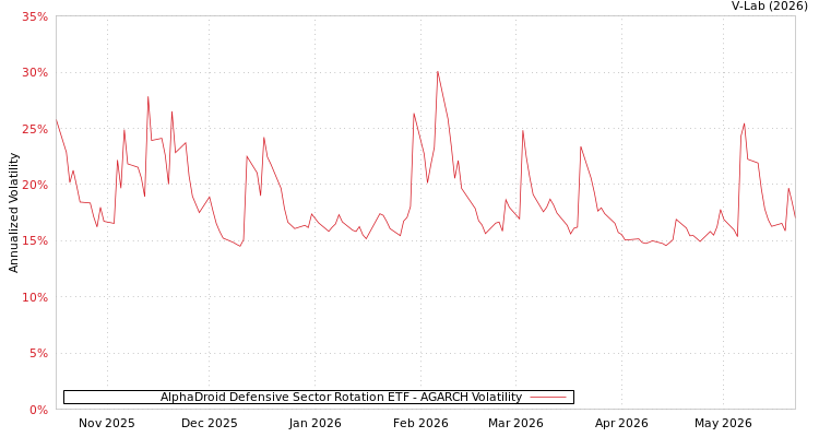 graph of AlphaDroid Defensive Sector Rotation ETF AGARCH
