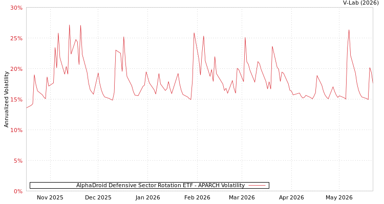 graph of AlphaDroid Defensive Sector Rotation ETF APARCH