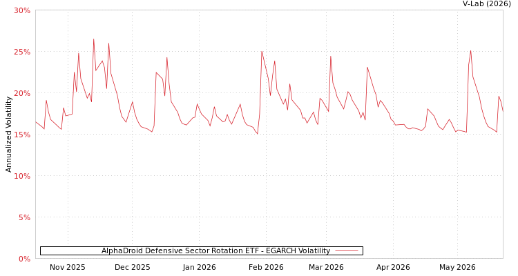 graph of AlphaDroid Defensive Sector Rotation ETF EGARCH