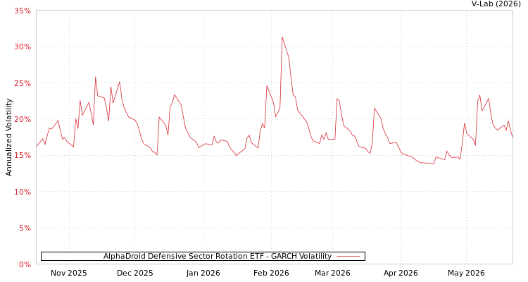 graph of AlphaDroid Defensive Sector Rotation ETF GARCH