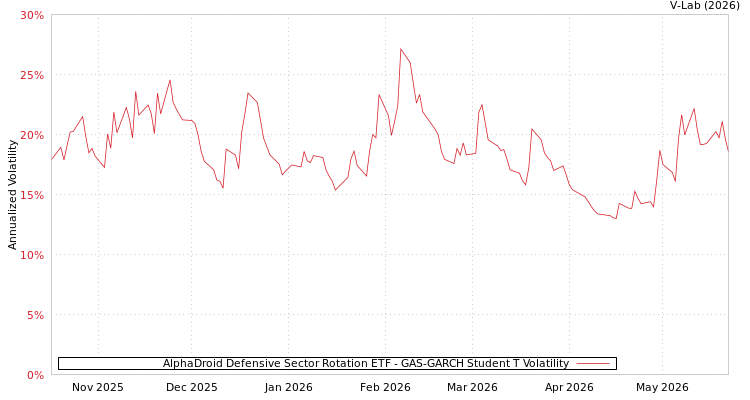 graph of AlphaDroid Defensive Sector Rotation ETF GAS-GARCH-T