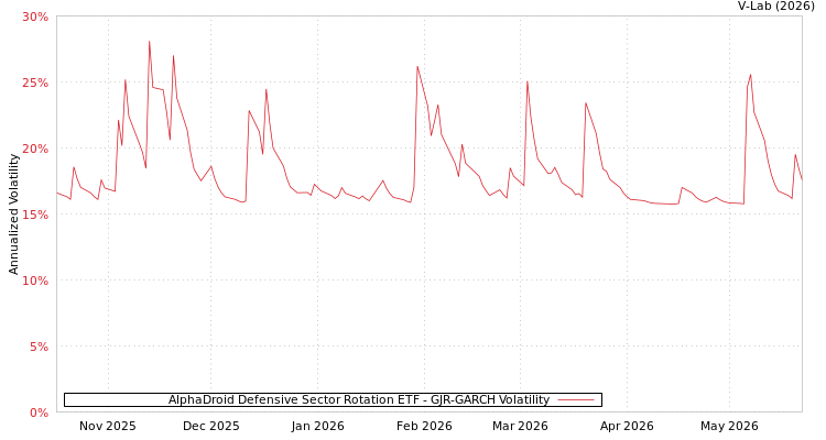 graph of AlphaDroid Defensive Sector Rotation ETF GJR-GARCH