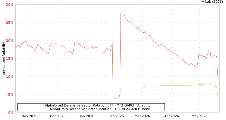 graph of AlphaDroid Defensive Sector Rotation ETF MF2-GARCH