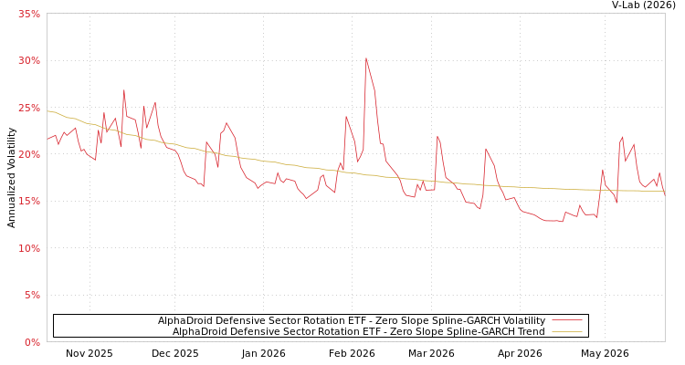 graph of AlphaDroid Defensive Sector Rotation ETF S0GARCH