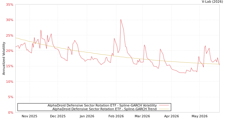 graph of AlphaDroid Defensive Sector Rotation ETF SGARCH