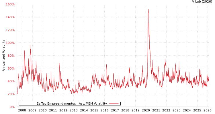 graph of Ez Tec Empreendimentos AMEM