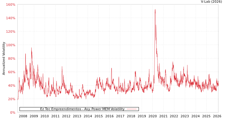 graph of Ez Tec Empreendimentos APMEM