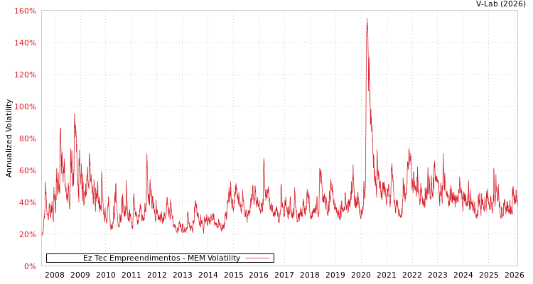 graph of Ez Tec Empreendimentos MEM