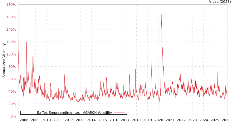 graph of Ez Tec Empreendimentos AGARCH