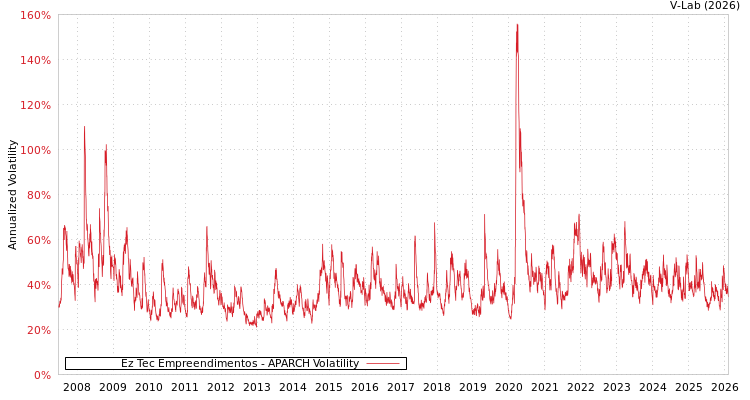 graph of Ez Tec Empreendimentos APARCH