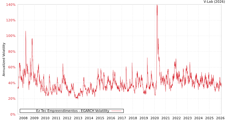 graph of Ez Tec Empreendimentos EGARCH