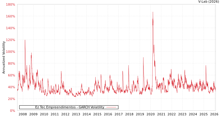 graph of Ez Tec Empreendimentos GARCH