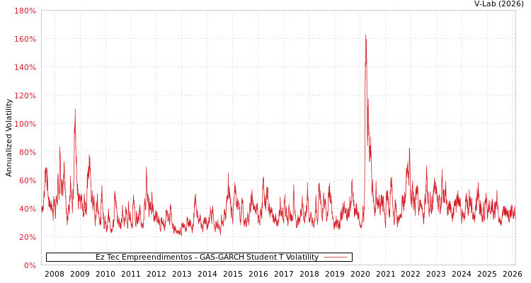 graph of Ez Tec Empreendimentos GAS-GARCH-T
