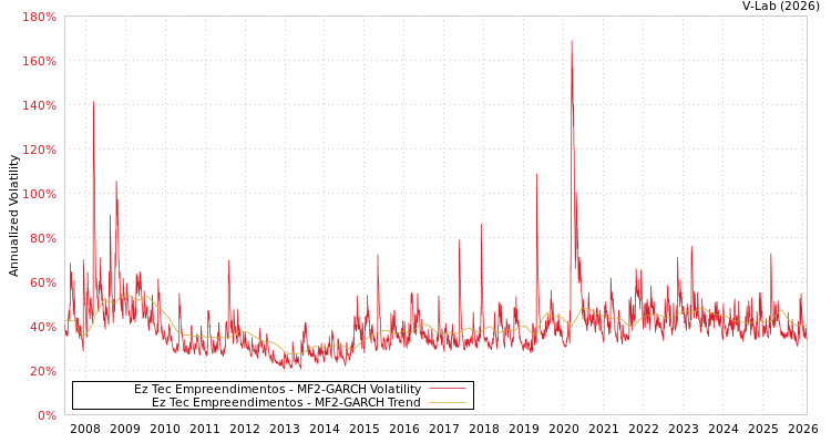 graph of Ez Tec Empreendimentos MF2-GARCH