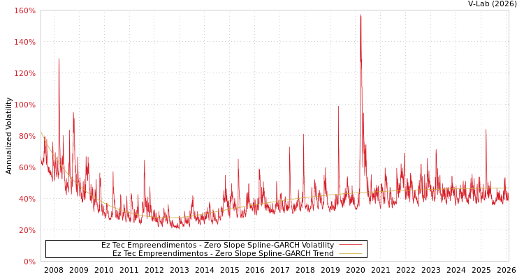 graph of Ez Tec Empreendimentos S0GARCH