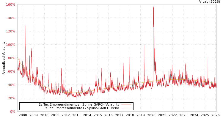 graph of Ez Tec Empreendimentos SGARCH