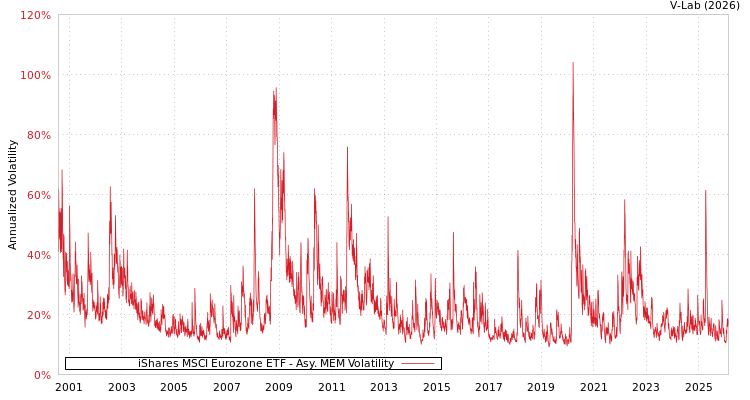 graph of iShares MSCI Eurozone ETF AMEM