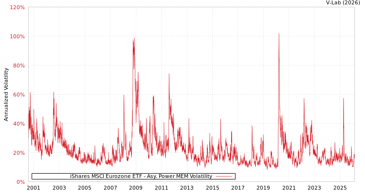 graph of iShares MSCI Eurozone ETF APMEM