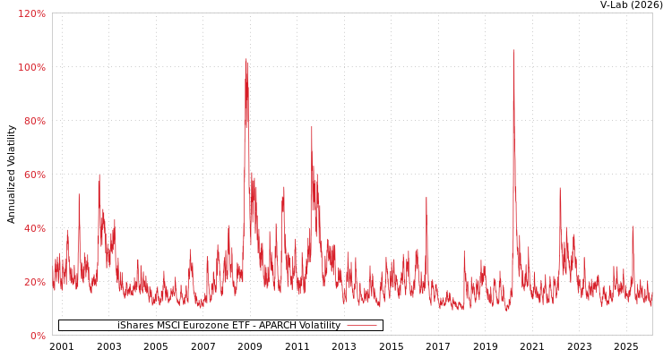 graph of iShares MSCI Eurozone ETF APARCH