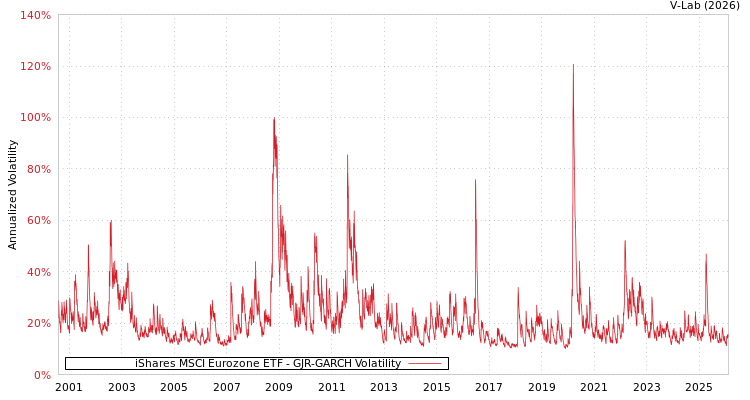 graph of iShares MSCI Eurozone ETF GJR-GARCH