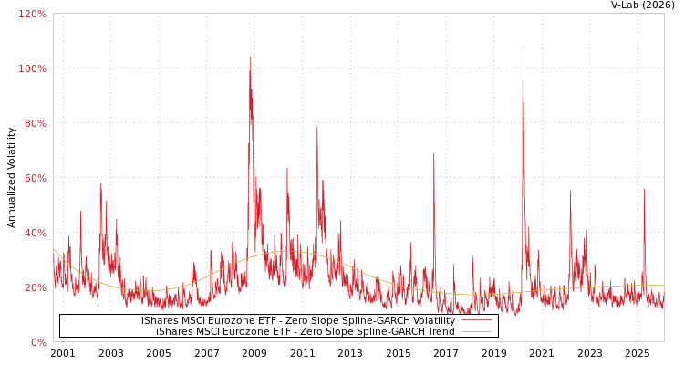 graph of iShares MSCI Eurozone ETF S0GARCH