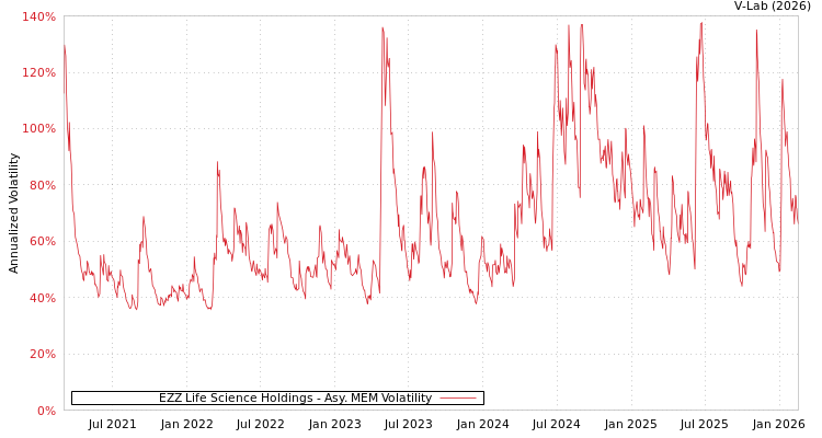 graph of EZZ Life Science Holdings AMEM