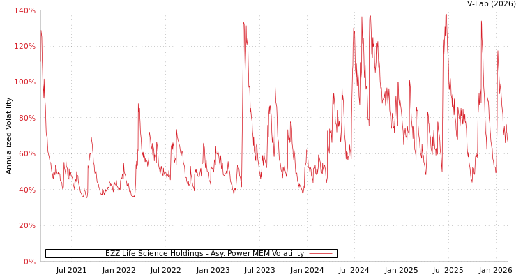 graph of EZZ Life Science Holdings APMEM