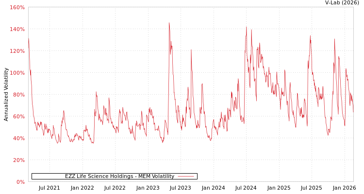 graph of EZZ Life Science Holdings MEM