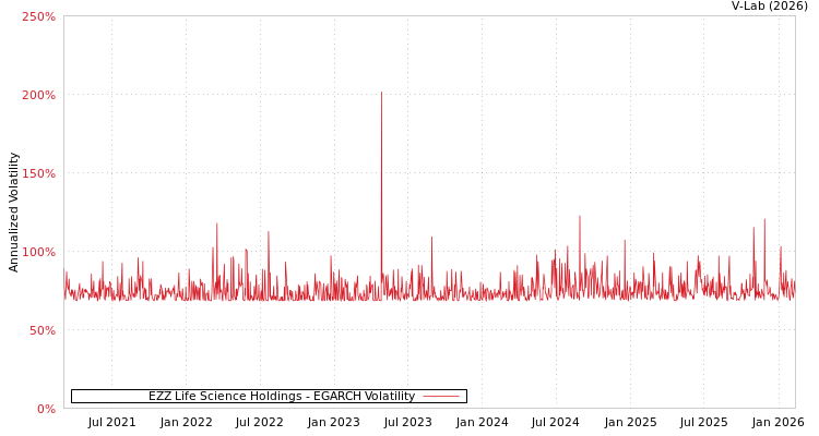 graph of EZZ Life Science Holdings EGARCH